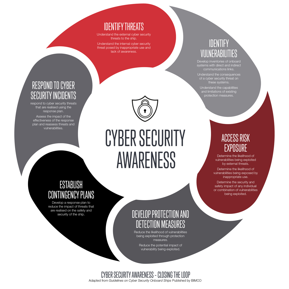 The Threat Of Cyber Security