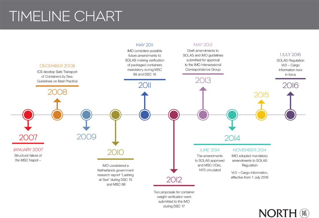 NORTH Timeline Chart3