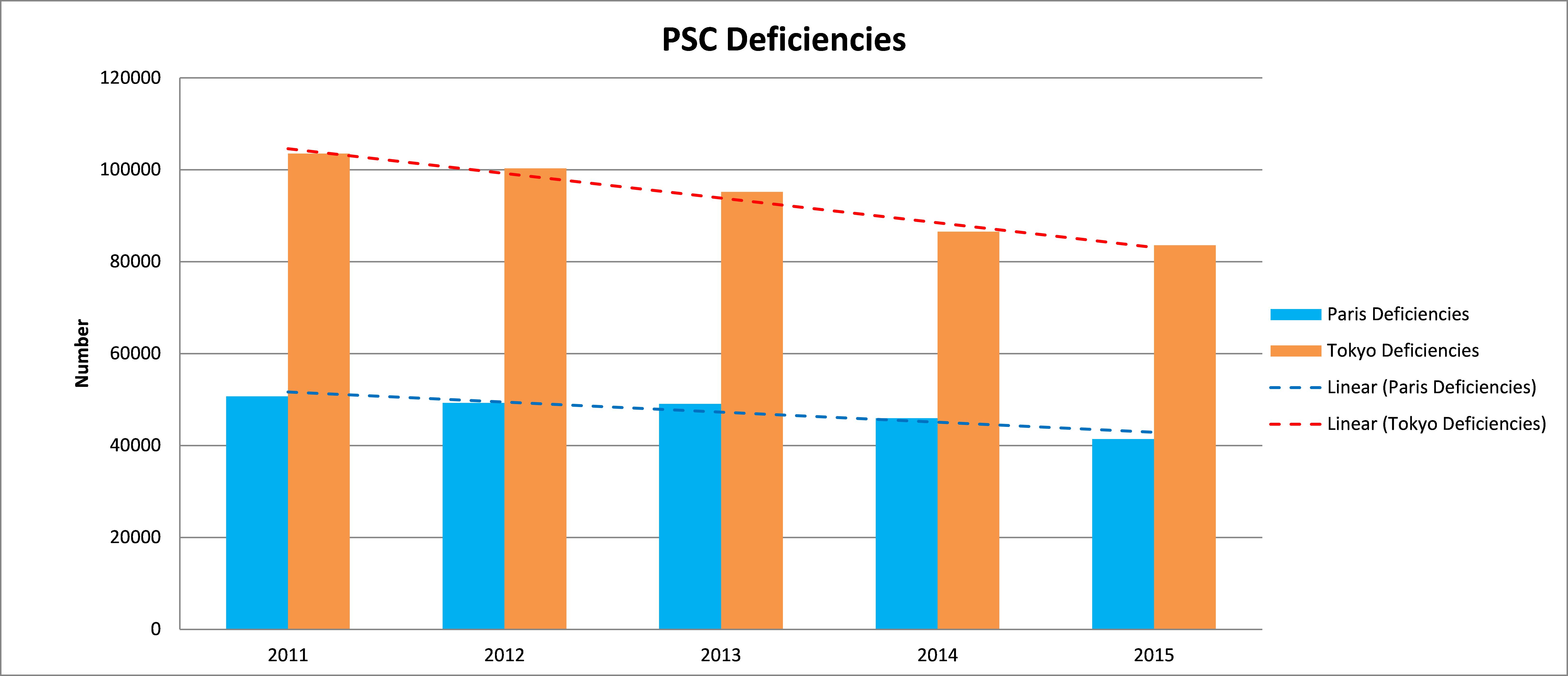 PSC Deficiencies
