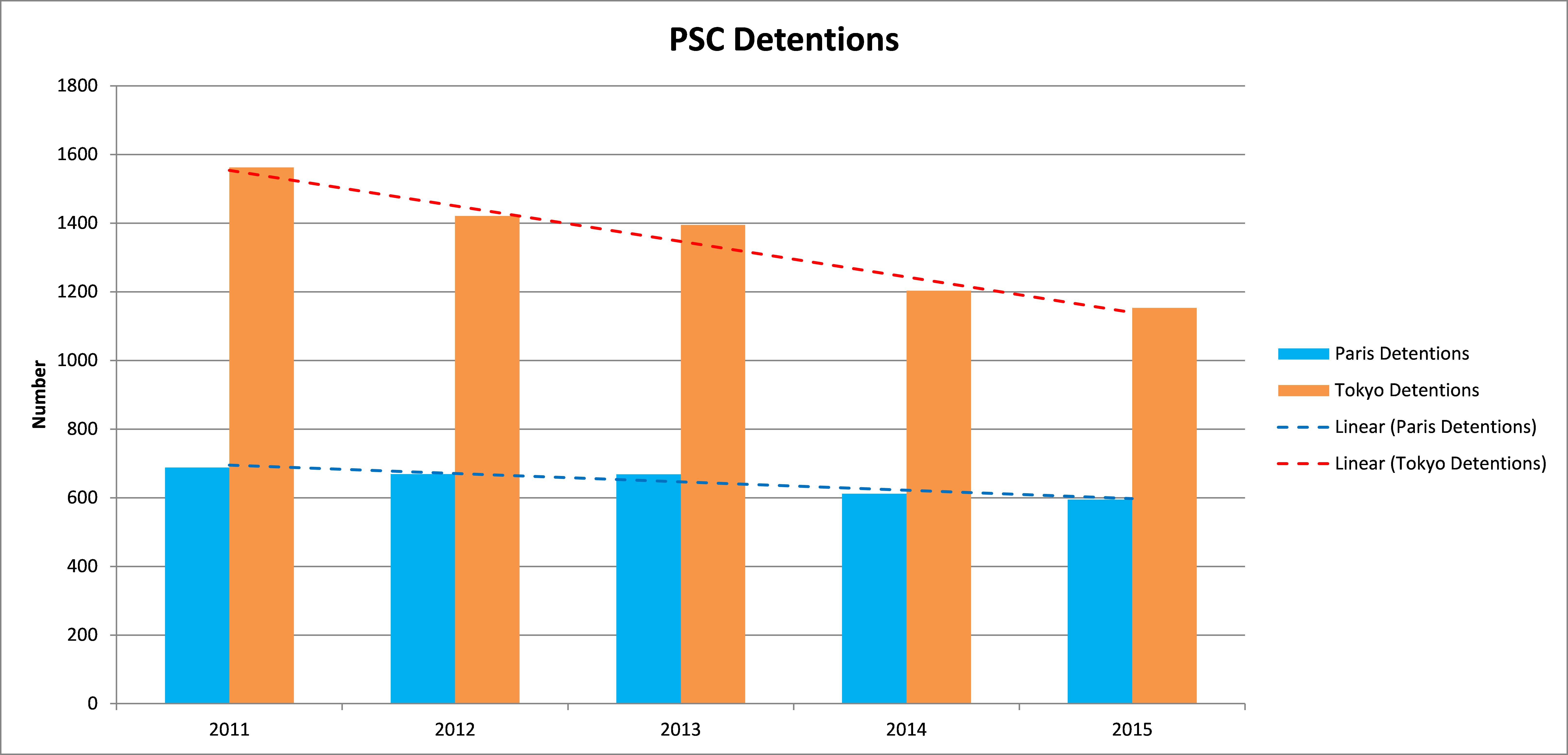 PSC Detentions