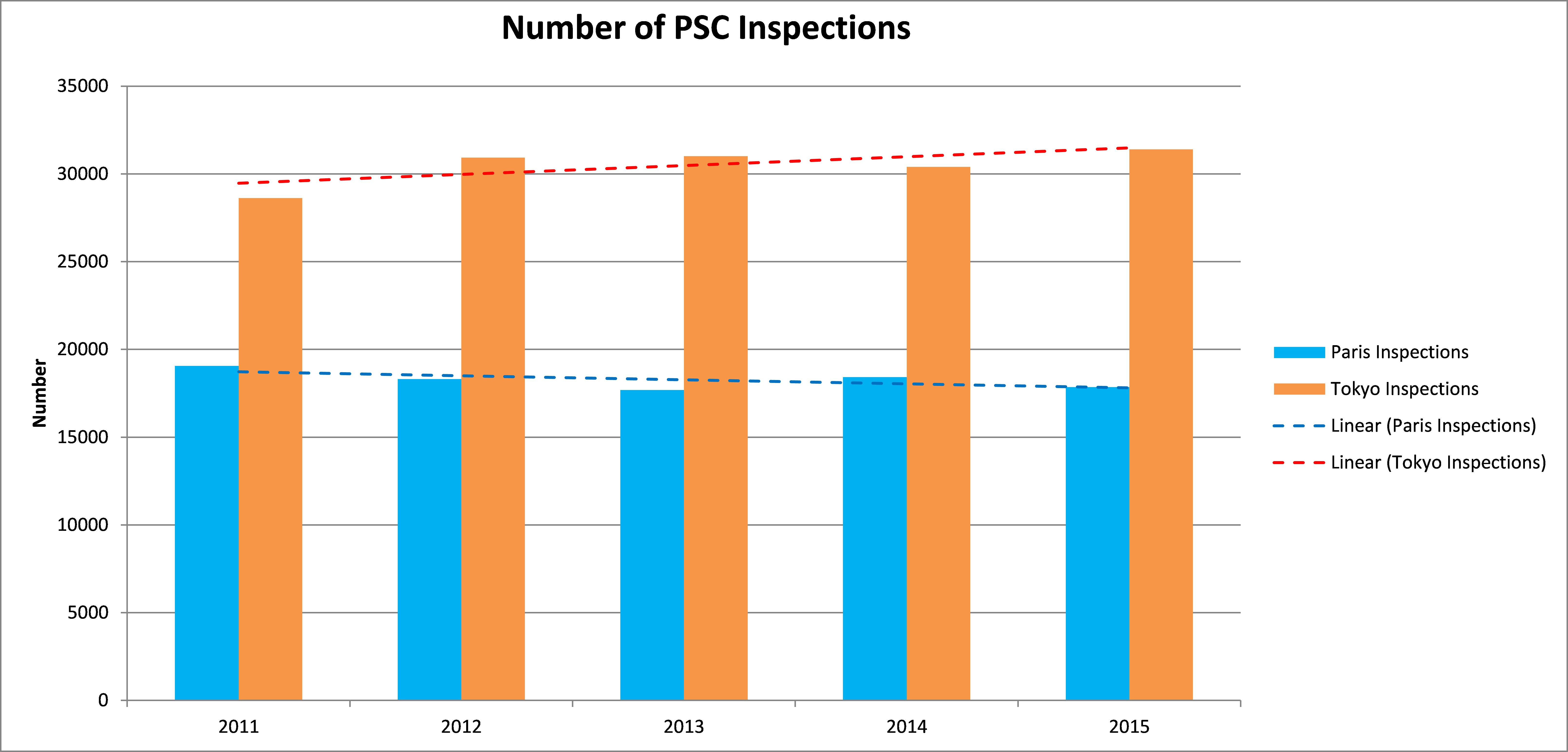 PSC Inspections